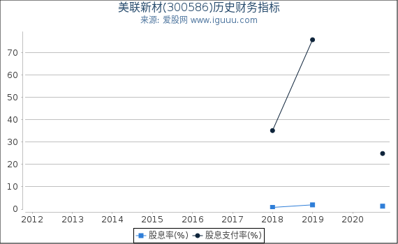 美联新材(300586)股东权益比率、固定资产比率等历史财务指标图 美联新材(300586)股东权益比率、固定资产比率等历史财务指标图
