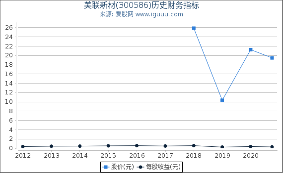 美联新材(300586)股东权益比率、固定资产比率等历史财务指标图 美联新材(300586)股东权益比率、固定资产比率等历史财务指标图
