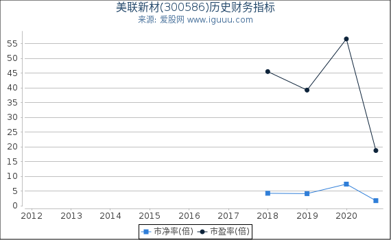 美联新材(300586)股东权益比率、固定资产比率等历史财务指标图 美联新材(300586)股东权益比率、固定资产比率等历史财务指标图