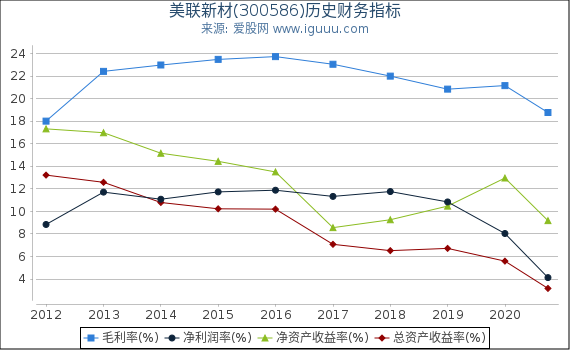 美联新材(300586)股东权益比率、固定资产比率等历史财务指标图 美联新材(300586)股东权益比率、固定资产比率等历史财务指标图