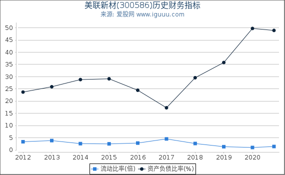 美联新材(300586)股东权益比率、固定资产比率等历史财务指标图 美联新材(300586)股东权益比率、固定资产比率等历史财务指标图