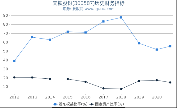 天铁股份(300587)股东权益比率、固定资产比率等历史财务指标图 天铁股份(300587)股东权益比率、固定资产比率等历史财务指标图