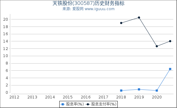 天铁股份(300587)股东权益比率、固定资产比率等历史财务指标图 天铁股份(300587)股东权益比率、固定资产比率等历史财务指标图