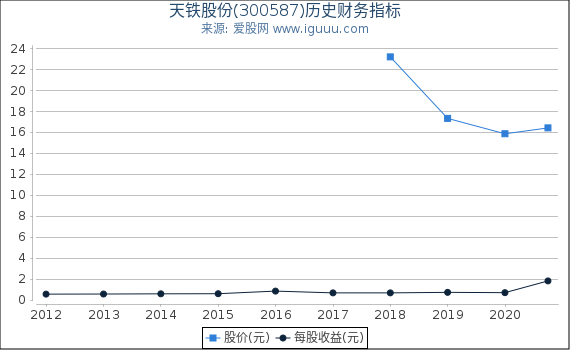 天铁股份(300587)股东权益比率、固定资产比率等历史财务指标图 天铁股份(300587)股东权益比率、固定资产比率等历史财务指标图