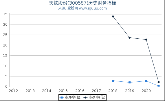天铁股份(300587)股东权益比率、固定资产比率等历史财务指标图 天铁股份(300587)股东权益比率、固定资产比率等历史财务指标图