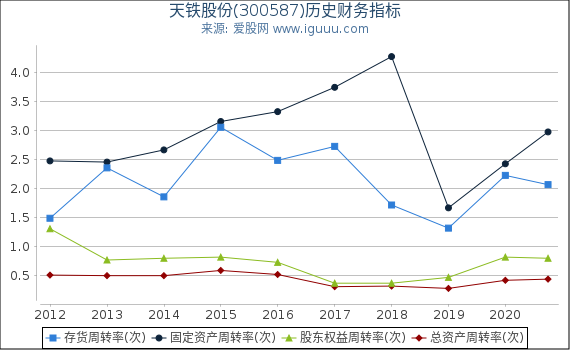 天铁股份(300587)股东权益比率、固定资产比率等历史财务指标图 天铁股份(300587)股东权益比率、固定资产比率等历史财务指标图