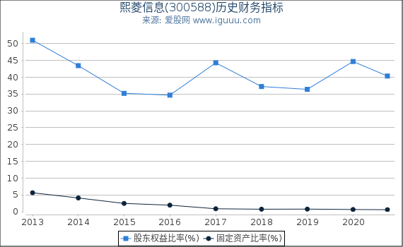 熙菱信息(300588)股东权益比率、固定资产比率等历史财务指标图 熙菱信息(300588)股东权益比率、固定资产比率等历史财务指标图