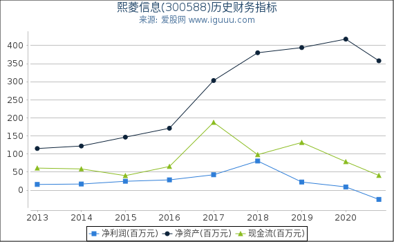熙菱信息(300588)股东权益比率、固定资产比率等历史财务指标图 熙菱信息(300588)股东权益比率、固定资产比率等历史财务指标图