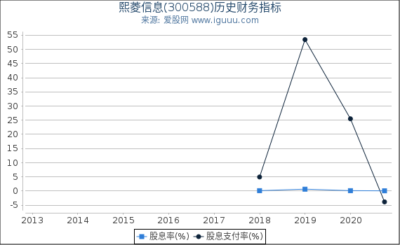 熙菱信息(300588)股东权益比率、固定资产比率等历史财务指标图 熙菱信息(300588)股东权益比率、固定资产比率等历史财务指标图