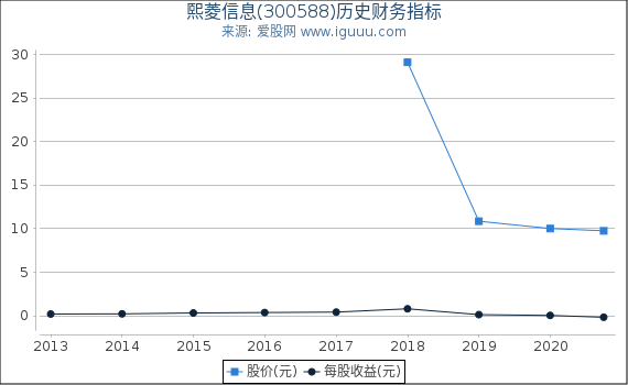 熙菱信息(300588)股东权益比率、固定资产比率等历史财务指标图 熙菱信息(300588)股东权益比率、固定资产比率等历史财务指标图