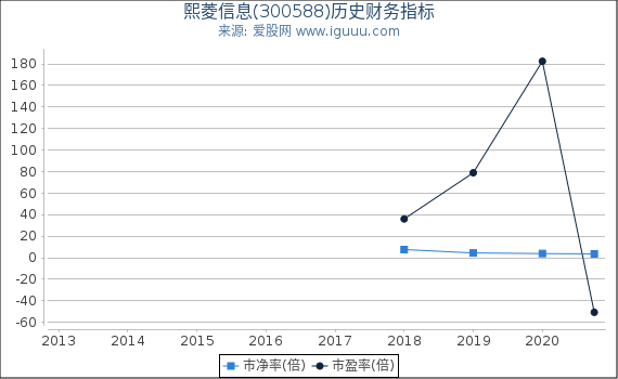 熙菱信息(300588)股东权益比率、固定资产比率等历史财务指标图 熙菱信息(300588)股东权益比率、固定资产比率等历史财务指标图