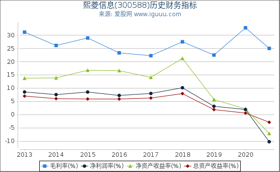 熙菱信息(300588)股东权益比率、固定资产比率等历史财务指标图 熙菱信息(300588)股东权益比率、固定资产比率等历史财务指标图