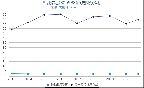 熙菱信息(300588)股东权益比率、固定资产比率等历史财务指标图 熙菱信息(300588)股东权益比率、固定资产比率等历史财务指标图