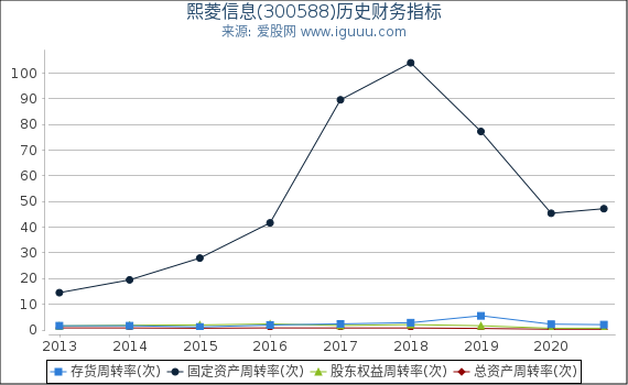 熙菱信息(300588)股东权益比率、固定资产比率等历史财务指标图 熙菱信息(300588)股东权益比率、固定资产比率等历史财务指标图