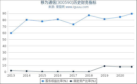 移为通信(300590)股东权益比率、固定资产比率等历史财务指标图