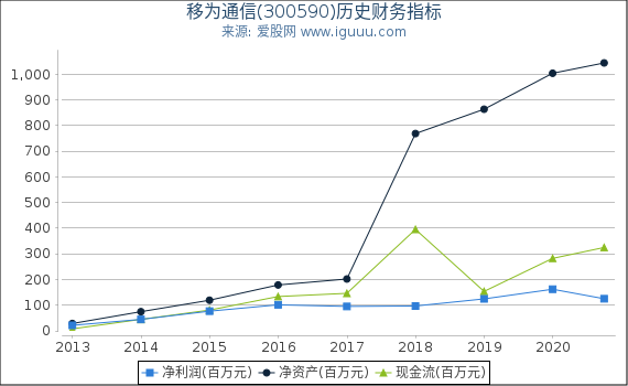 移为通信(300590)股东权益比率、固定资产比率等历史财务指标图