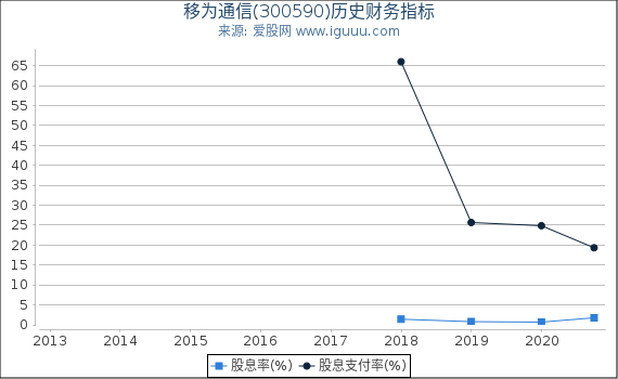 移为通信(300590)股东权益比率、固定资产比率等历史财务指标图