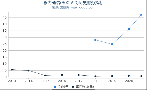 移为通信(300590)股东权益比率、固定资产比率等历史财务指标图
