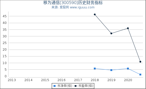 移为通信(300590)股东权益比率、固定资产比率等历史财务指标图