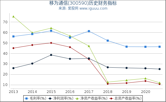 移为通信(300590)股东权益比率、固定资产比率等历史财务指标图