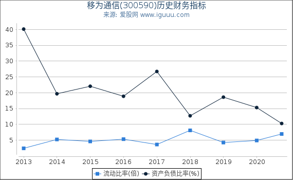 移为通信(300590)股东权益比率、固定资产比率等历史财务指标图