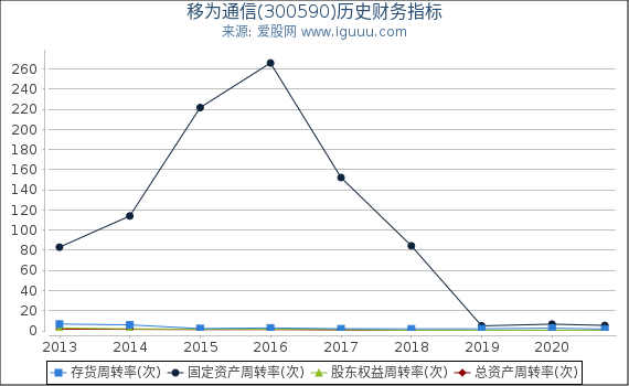移为通信(300590)股东权益比率、固定资产比率等历史财务指标图