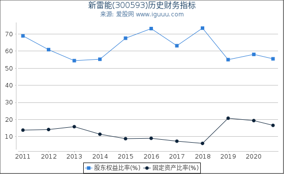 新雷能(300593)股东权益比率、固定资产比率等历史财务指标图 新雷能(300593)股东权益比率、固定资产比率等历史财务指标图