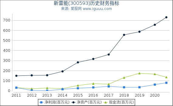 新雷能(300593)股东权益比率、固定资产比率等历史财务指标图 新雷能(300593)股东权益比率、固定资产比率等历史财务指标图