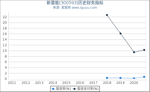新雷能(300593)股东权益比率、固定资产比率等历史财务指标图 新雷能(300593)股东权益比率、固定资产比率等历史财务指标图