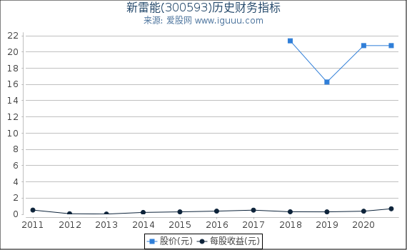 新雷能(300593)股东权益比率、固定资产比率等历史财务指标图 新雷能(300593)股东权益比率、固定资产比率等历史财务指标图