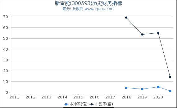 新雷能(300593)股东权益比率、固定资产比率等历史财务指标图 新雷能(300593)股东权益比率、固定资产比率等历史财务指标图