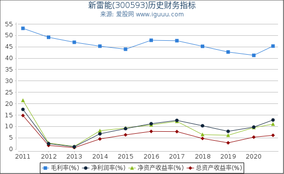 新雷能(300593)股东权益比率、固定资产比率等历史财务指标图 新雷能(300593)股东权益比率、固定资产比率等历史财务指标图