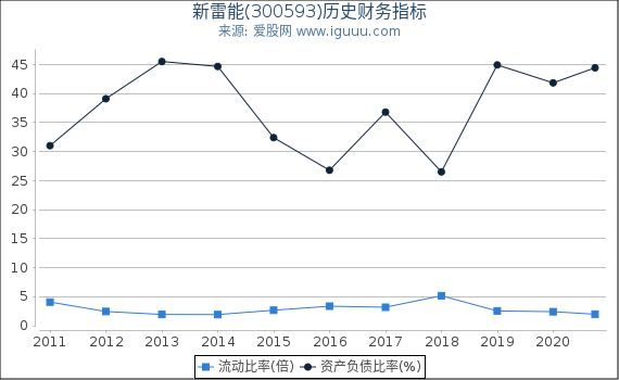 新雷能(300593)股东权益比率、固定资产比率等历史财务指标图 新雷能(300593)股东权益比率、固定资产比率等历史财务指标图