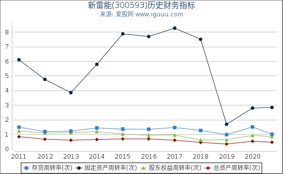 新雷能(300593)股东权益比率、固定资产比率等历史财务指标图 新雷能(300593)股东权益比率、固定资产比率等历史财务指标图