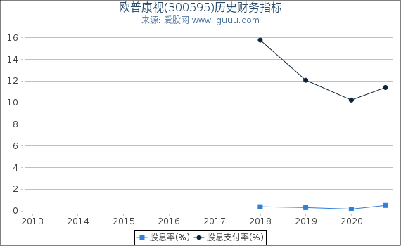欧普康视(300595)股东权益比率、固定资产比率等历史财务指标图 欧普康视(300595)股东权益比率、固定资产比率等历史财务指标图