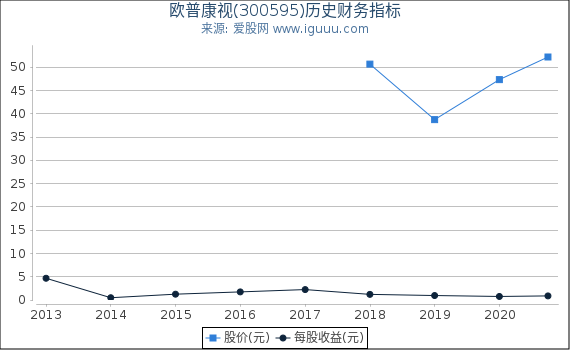 欧普康视(300595)股东权益比率、固定资产比率等历史财务指标图 欧普康视(300595)股东权益比率、固定资产比率等历史财务指标图