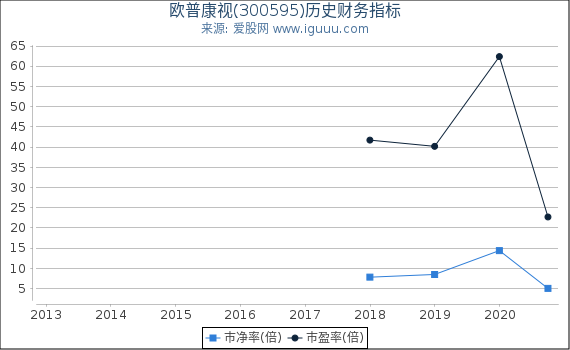 欧普康视(300595)股东权益比率、固定资产比率等历史财务指标图 欧普康视(300595)股东权益比率、固定资产比率等历史财务指标图