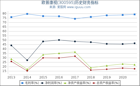 欧普康视(300595)股东权益比率、固定资产比率等历史财务指标图 欧普康视(300595)股东权益比率、固定资产比率等历史财务指标图