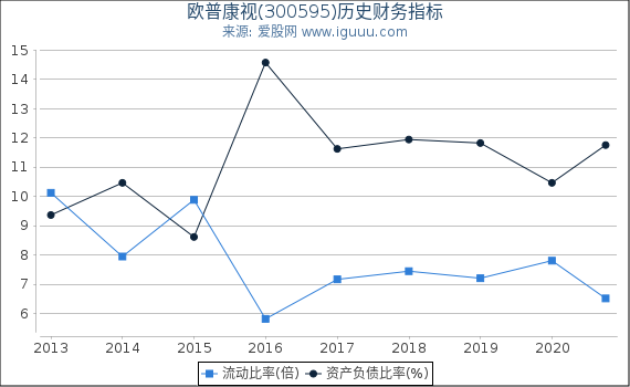 欧普康视(300595)股东权益比率、固定资产比率等历史财务指标图 欧普康视(300595)股东权益比率、固定资产比率等历史财务指标图