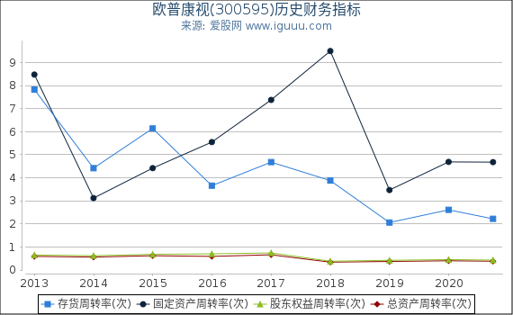 欧普康视(300595)股东权益比率、固定资产比率等历史财务指标图 欧普康视(300595)股东权益比率、固定资产比率等历史财务指标图