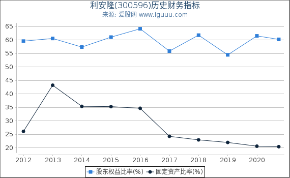 利安隆(300596)股东权益比率、固定资产比率等历史财务指标图 利安隆(300596)股东权益比率、固定资产比率等历史财务指标图