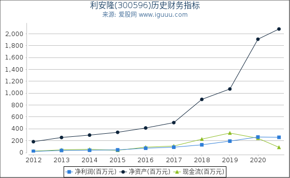 利安隆(300596)股东权益比率、固定资产比率等历史财务指标图 利安隆(300596)股东权益比率、固定资产比率等历史财务指标图