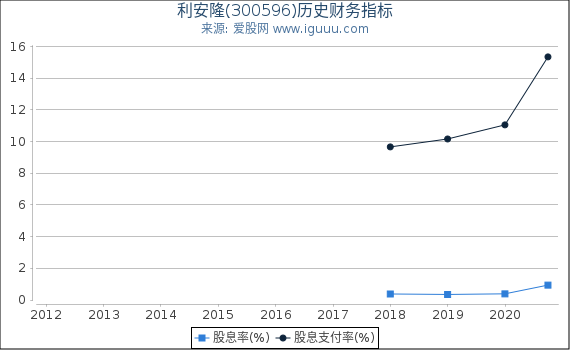 利安隆(300596)股东权益比率、固定资产比率等历史财务指标图 利安隆(300596)股东权益比率、固定资产比率等历史财务指标图