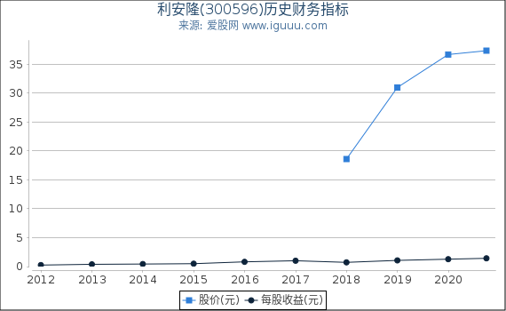 利安隆(300596)股东权益比率、固定资产比率等历史财务指标图 利安隆(300596)股东权益比率、固定资产比率等历史财务指标图