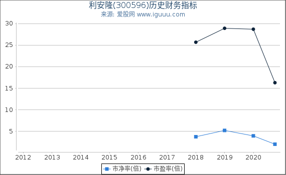 利安隆(300596)股东权益比率、固定资产比率等历史财务指标图 利安隆(300596)股东权益比率、固定资产比率等历史财务指标图