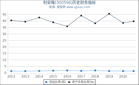 利安隆(300596)股东权益比率、固定资产比率等历史财务指标图 利安隆(300596)股东权益比率、固定资产比率等历史财务指标图