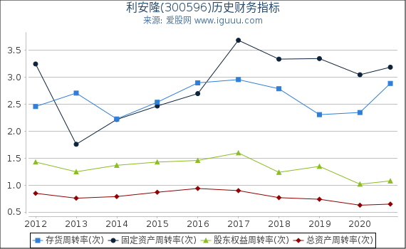 利安隆(300596)股东权益比率、固定资产比率等历史财务指标图 利安隆(300596)股东权益比率、固定资产比率等历史财务指标图