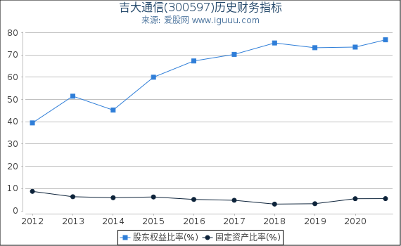 吉大通信(300597)股东权益比率、固定资产比率等历史财务指标图 吉大通信(300597)股东权益比率、固定资产比率等历史财务指标图