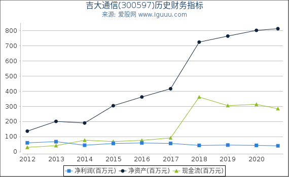 吉大通信(300597)股东权益比率、固定资产比率等历史财务指标图 吉大通信(300597)股东权益比率、固定资产比率等历史财务指标图