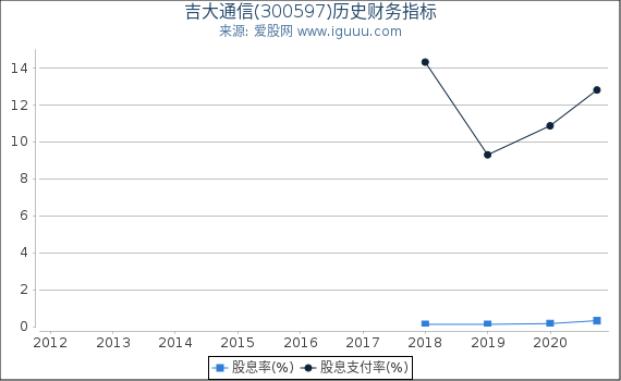 吉大通信(300597)股东权益比率、固定资产比率等历史财务指标图 吉大通信(300597)股东权益比率、固定资产比率等历史财务指标图